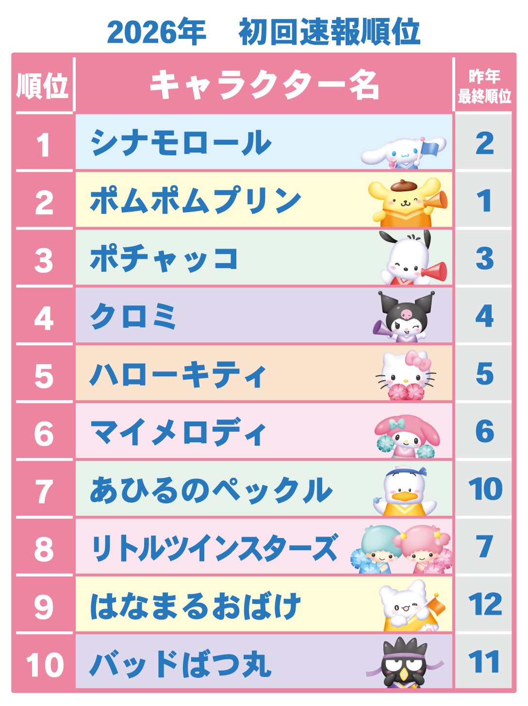 【2026三麗鷗角色大賞】初回速報排名 前十名順位
